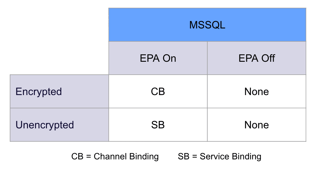 MSSQL EPA binding chart showing channel vs service binding per configuration