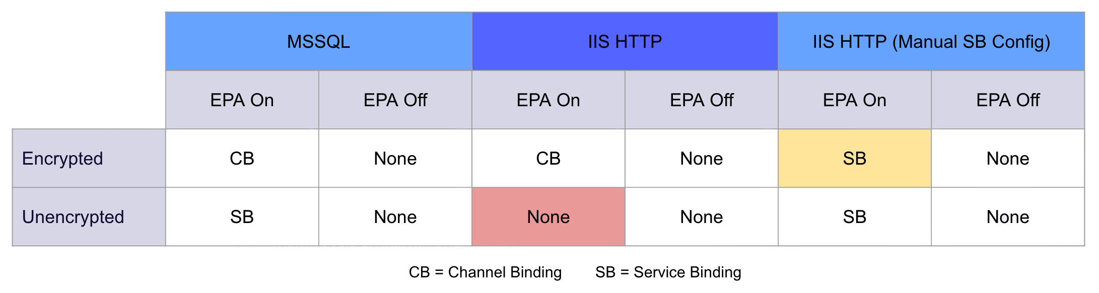IIS applicationHost.config extendedProtection flag configuration