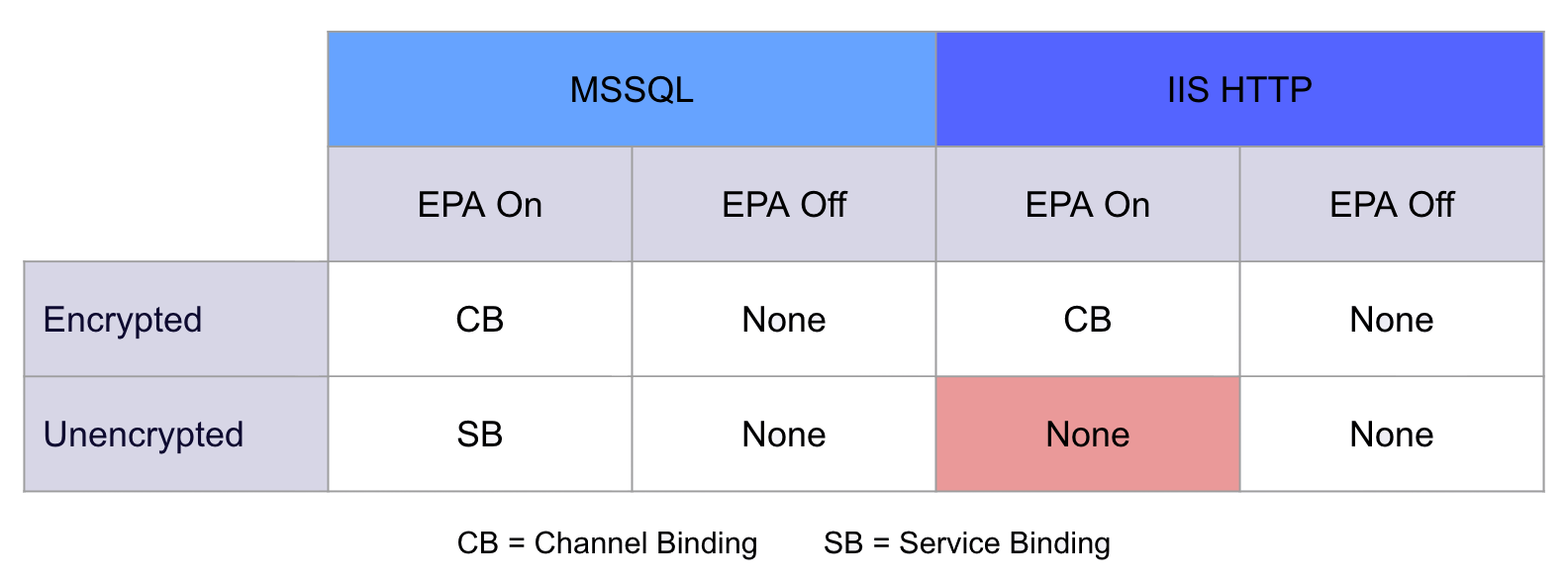 IIS EPA enforcement chart showing HTTP vs HTTPS protection coverage